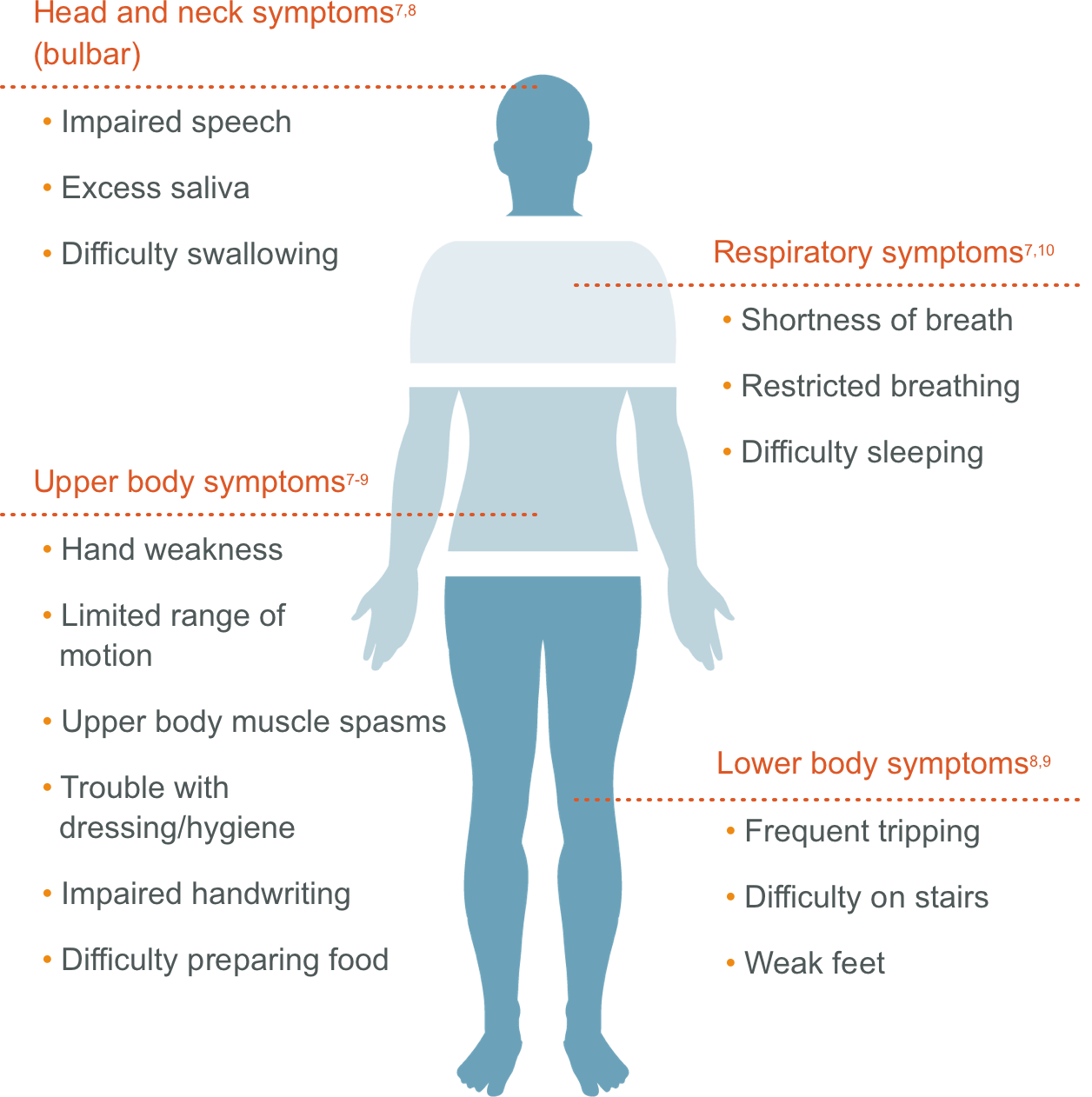 ALS symptoms chart