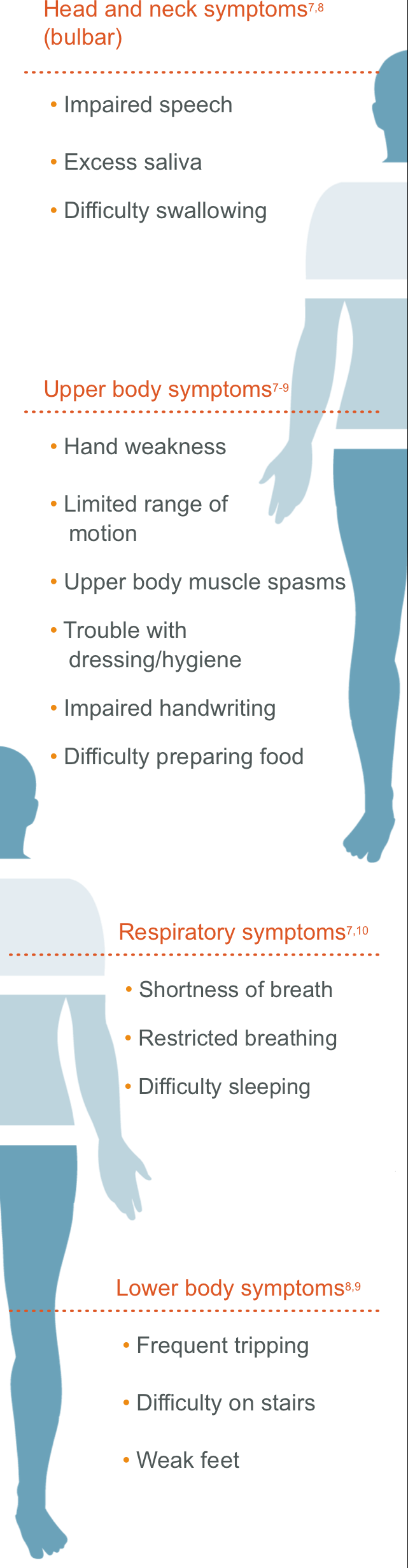 ALS types and symptoms chart